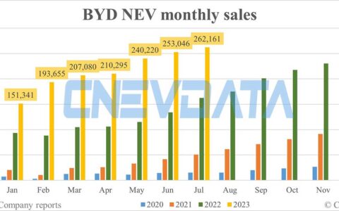 BYD NEV sales in Jul: 262,161