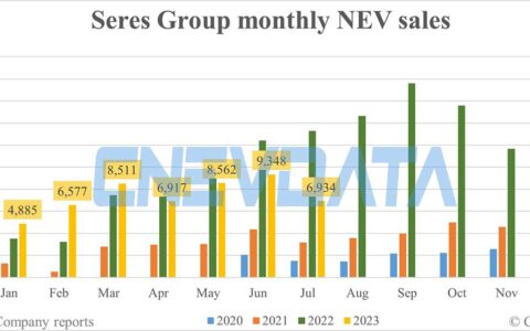 Seres Group NEV sales in Jul: 6,934 units