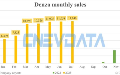 Denza sales in Jul: 11,146
