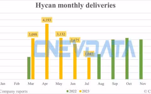 Hycan deliveries in July: 1,647