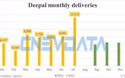 Deepal deliveries in Jul: 13,172