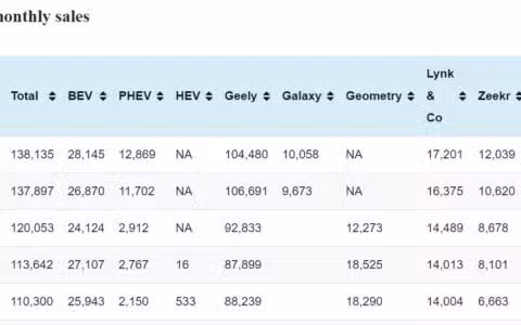 Geely sales in Jul: 138,135