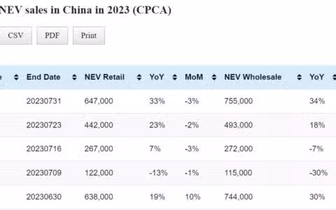 Data table: China auto sales in Jul 1-31