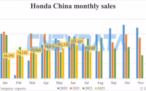 Honda China Jul sales: 89,691