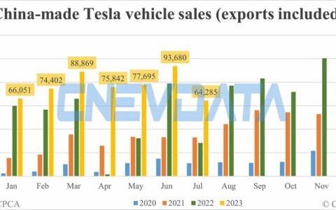 Tesla's China-made vehicle sales in Jul: 64,285