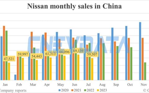 Nissan's Jul sales in China: 59,507