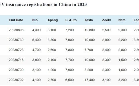 Data table: China EV weekly insurance registrations
