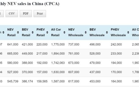 China Jul NEV retail data by CPCA: 641,000