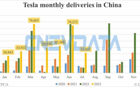 Tesla deliveries in China in Jul: 31,423
