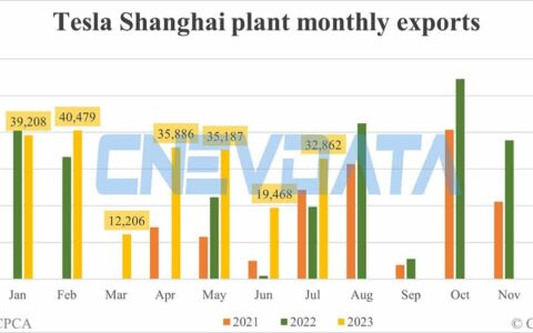 Tesla Shanghai plant exports in Jul: 32,862