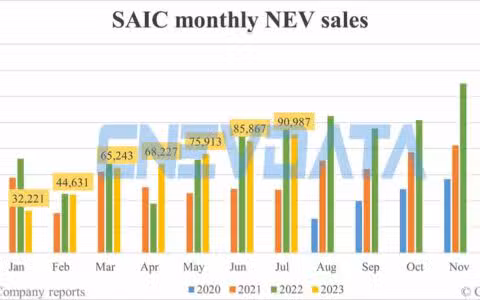 SAIC NEV sales in Jul: 90,987