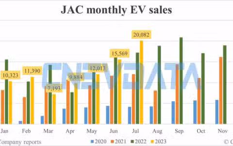 JAC EV sales in Jul: 20,082
