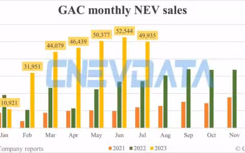 GAC NEV sales in Jul: 49,935