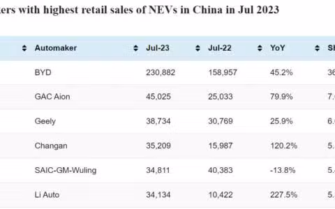 CPCA rankings: Top-selling automakers in China in Jul