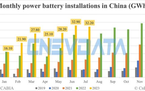 China EV battery installations in Aug: 34.9 GWh