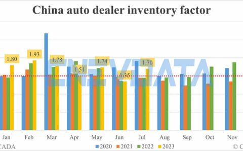 China auto dealer inventory factor rises above alert line in Jul
