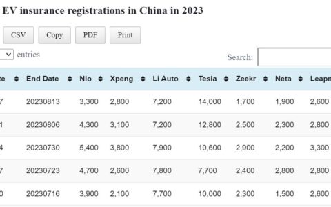 Data table: China EV weekly insurance registrations
