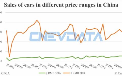 China Oct auto sales breakdown: Premium models contribute 12.69%