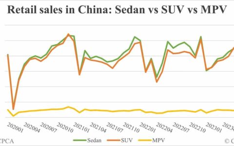 China Jul auto sales breakdown: Sedans 47.35%, SUVs 47.37%, MPVs 5.28%