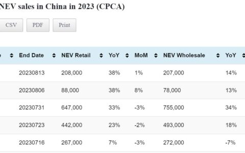 Data table: China NEV sales in Aug 1-13