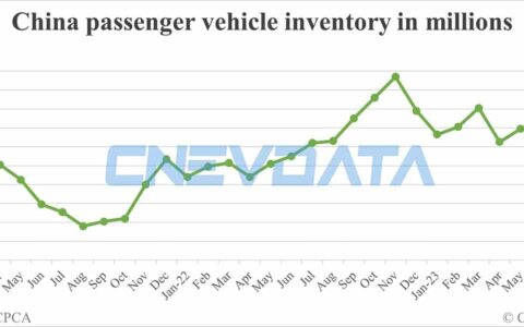 China auto inventories up 1.46% in Jul from Jun