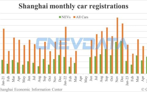 Shanghai NEV registrations down 32.23% MoM in Jul