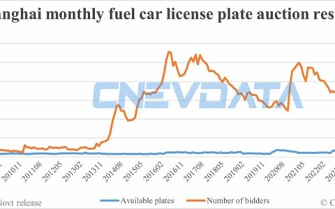 Shanghai fuel car license plate bidders fall further to 98,049 in Aug
