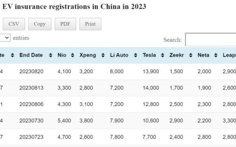 Data table: China EV weekly insurance registrations