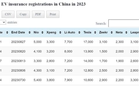 Data table: China EV weekly insurance registrations