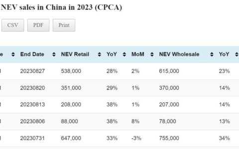 Data table: China NEV sales in Aug 1-27