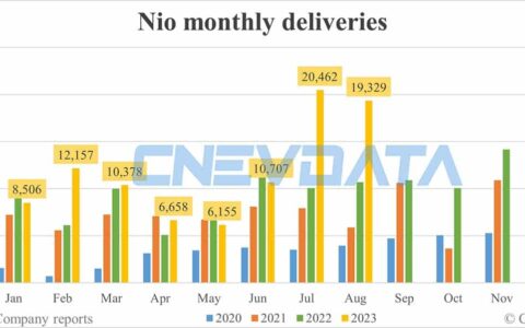 Nio deliveries in Aug: 19,329