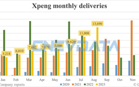 Xpeng deliveries in Aug: 13,690