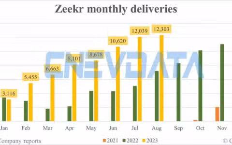 Zeekr deliveries in Aug: 12,303