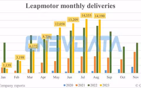 Leapmotor deliveries in Aug: 14,190