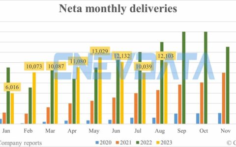 Neta deliveries in Sept: 13,211