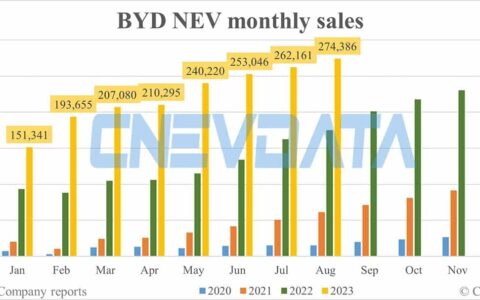 BYD NEV sales in Aug: 274,386