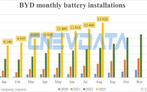 BYD battery installations in Aug: 13.928 GWh