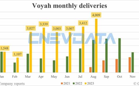 Voyah deliveries in Aug: 4,009