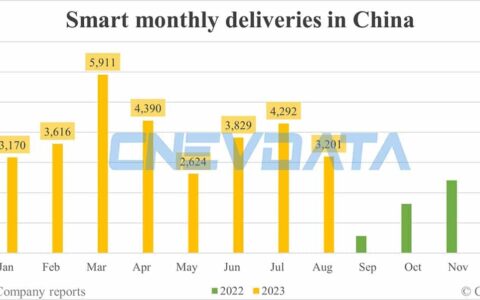 Smart deliveries in China in Aug: 3,201