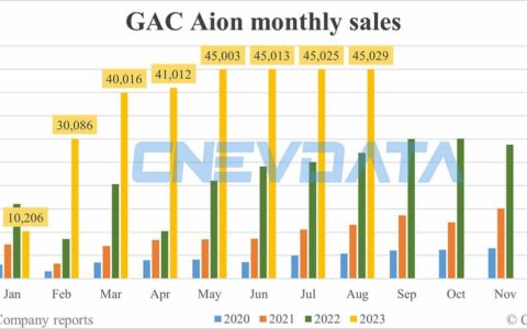 GAC Aion sales in Aug: 45,029