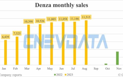 Denza sales in Aug: 11,515