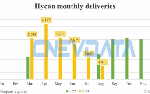 Hycan deliveries in Aug: 1,011