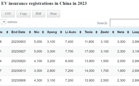 Data table: China EV weekly insurance registrations