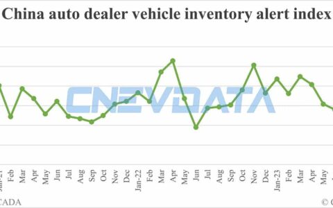 China vehicle inventory alert index gets better in Aug but remains in contraction zone
