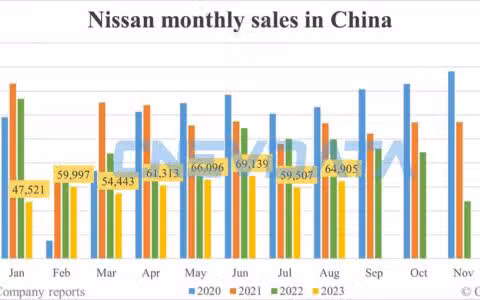 Nissan's Aug sales in China: 64,905
