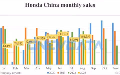 Honda China Aug sales: 102,257