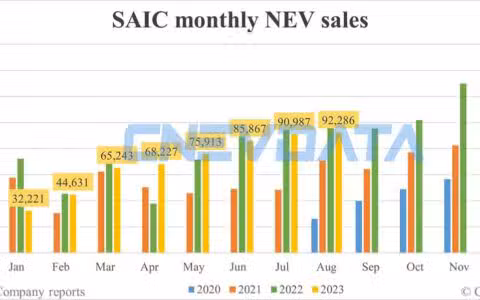 SAIC NEV sales in Aug: 92,286