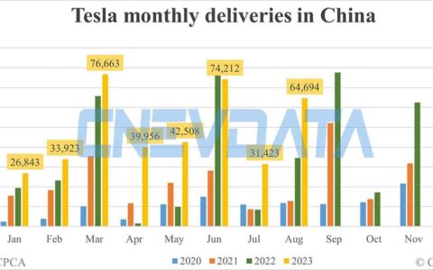 Tesla deliveries in China in Sept: 43,507