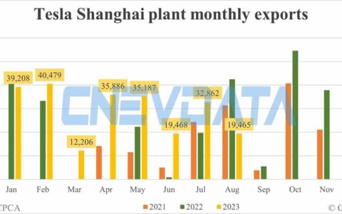 Tesla Shanghai plant exports in Sept: 30,566