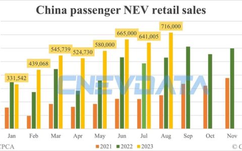 China Aug NEV retail data by CPCA: 716,000